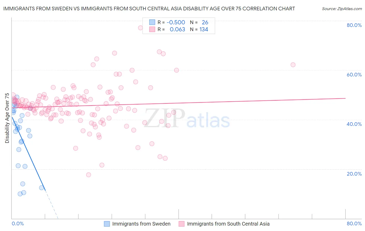 Immigrants from Sweden vs Immigrants from South Central Asia Disability Age Over 75