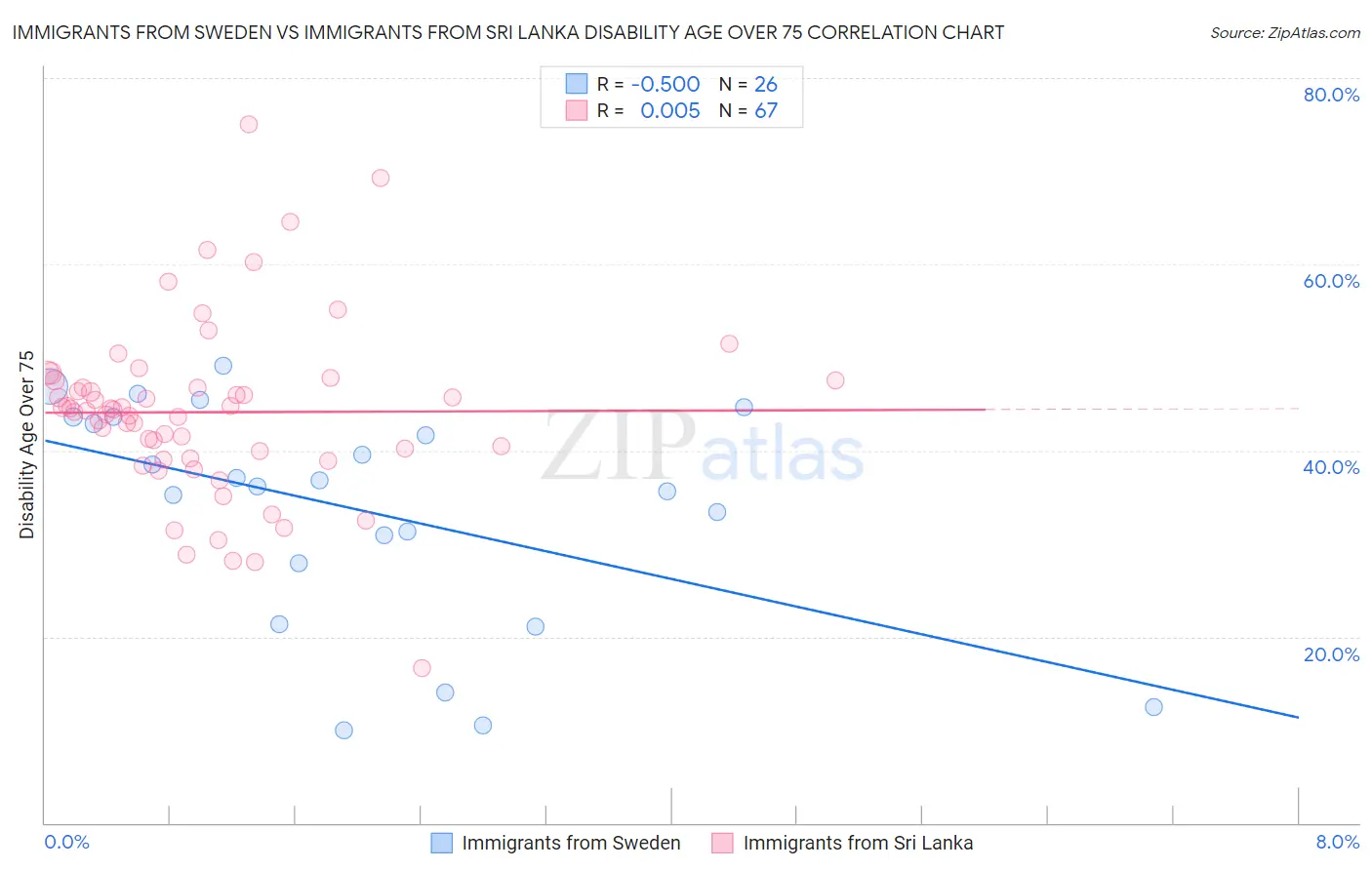 Immigrants from Sweden vs Immigrants from Sri Lanka Disability Age Over 75