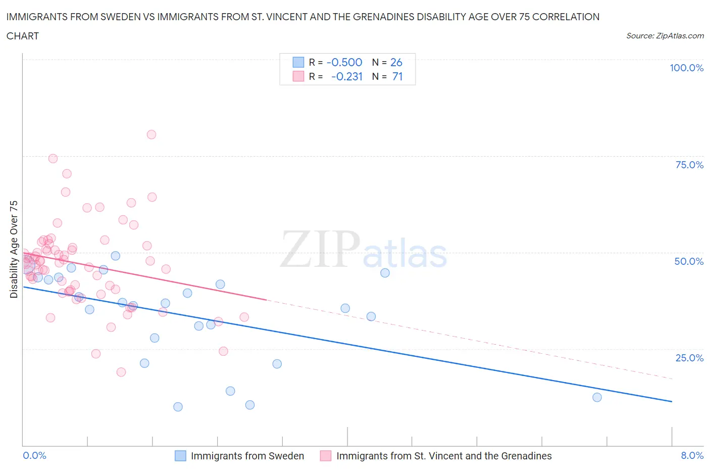 Immigrants from Sweden vs Immigrants from St. Vincent and the Grenadines Disability Age Over 75