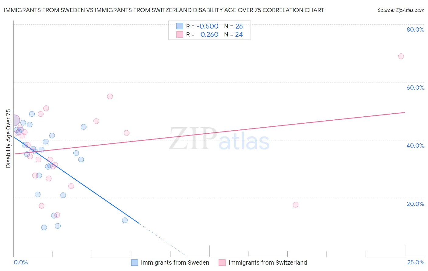 Immigrants from Sweden vs Immigrants from Switzerland Disability Age Over 75