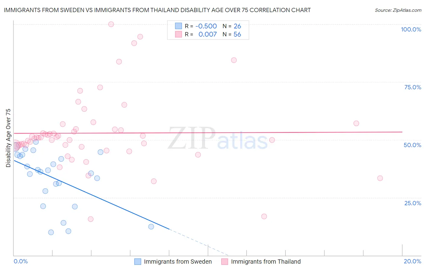 Immigrants from Sweden vs Immigrants from Thailand Disability Age Over 75