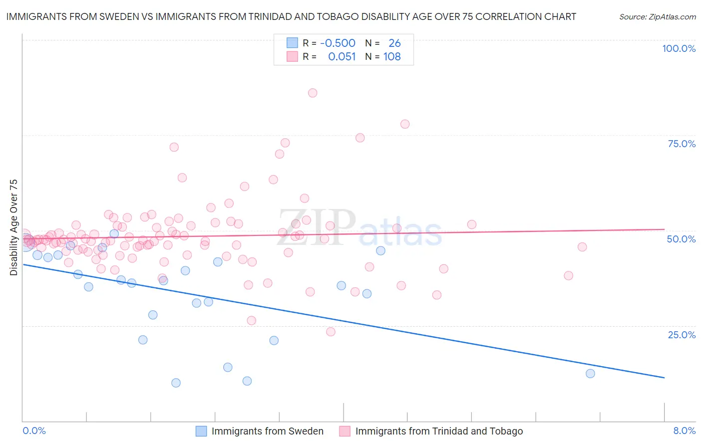 Immigrants from Sweden vs Immigrants from Trinidad and Tobago Disability Age Over 75