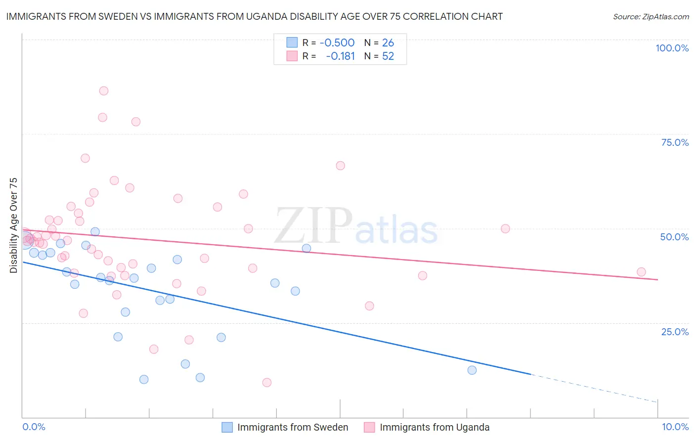 Immigrants from Sweden vs Immigrants from Uganda Disability Age Over 75