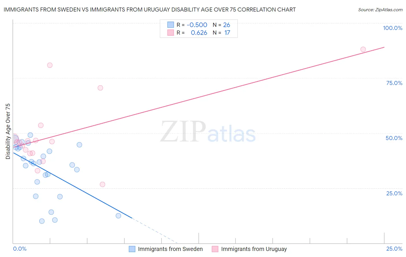Immigrants from Sweden vs Immigrants from Uruguay Disability Age Over 75