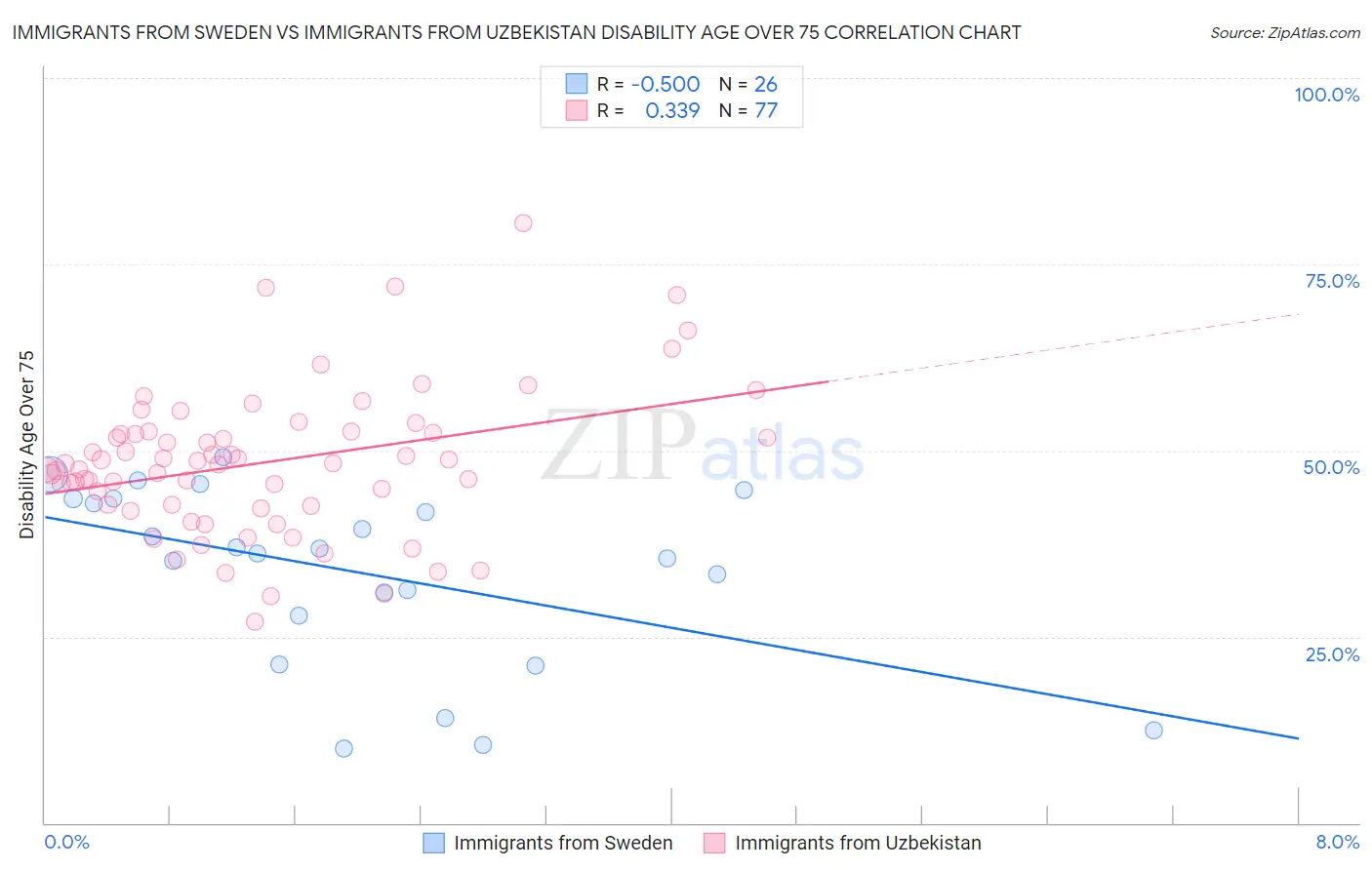 Immigrants from Sweden vs Immigrants from Uzbekistan Disability Age Over 75