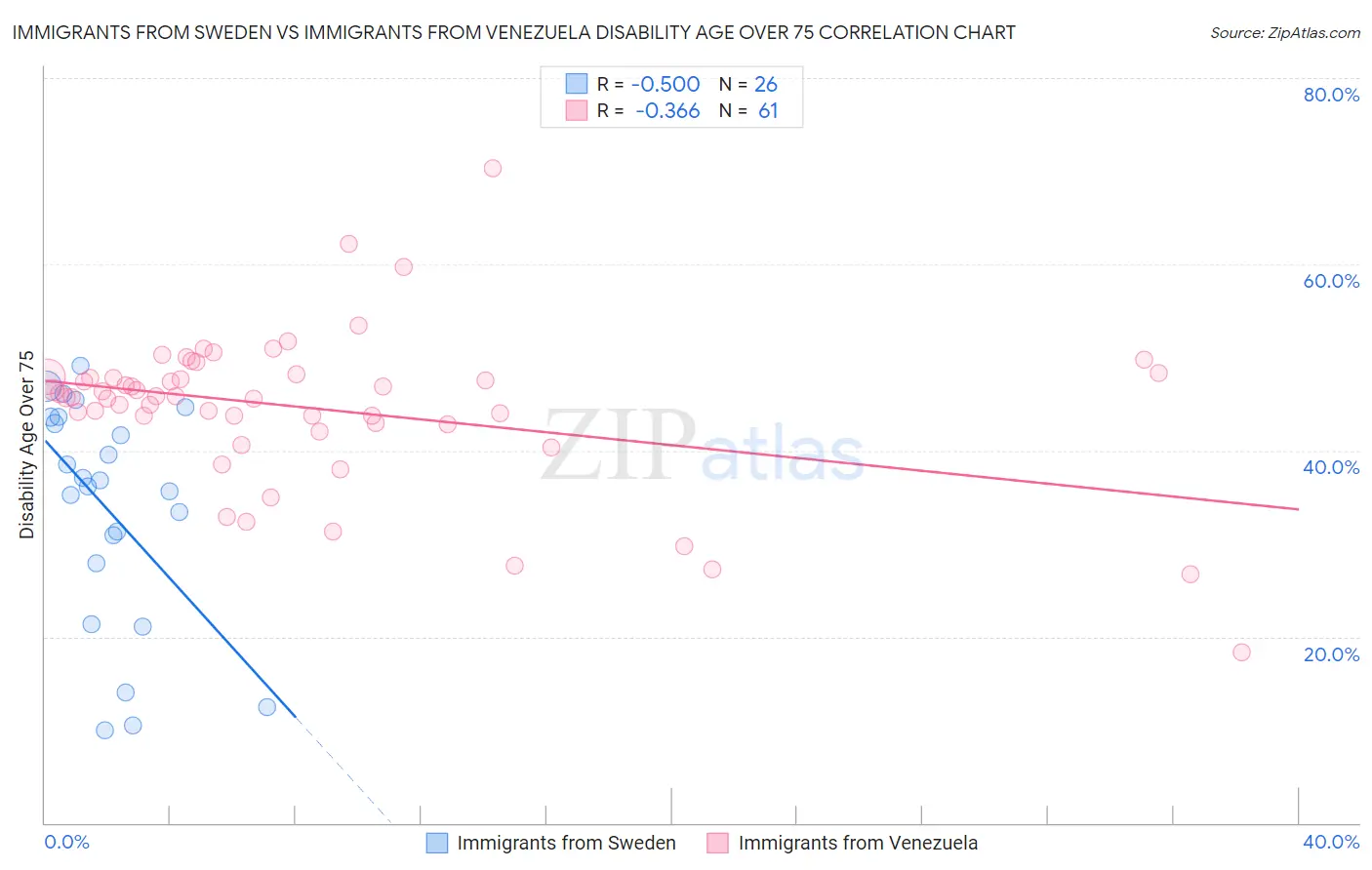 Immigrants from Sweden vs Immigrants from Venezuela Disability Age Over 75