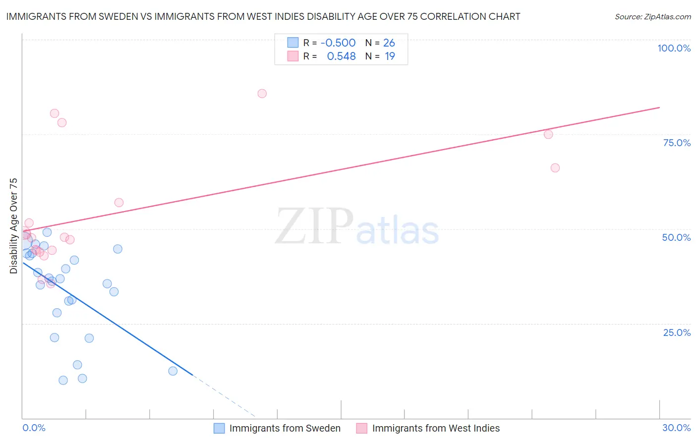 Immigrants from Sweden vs Immigrants from West Indies Disability Age Over 75