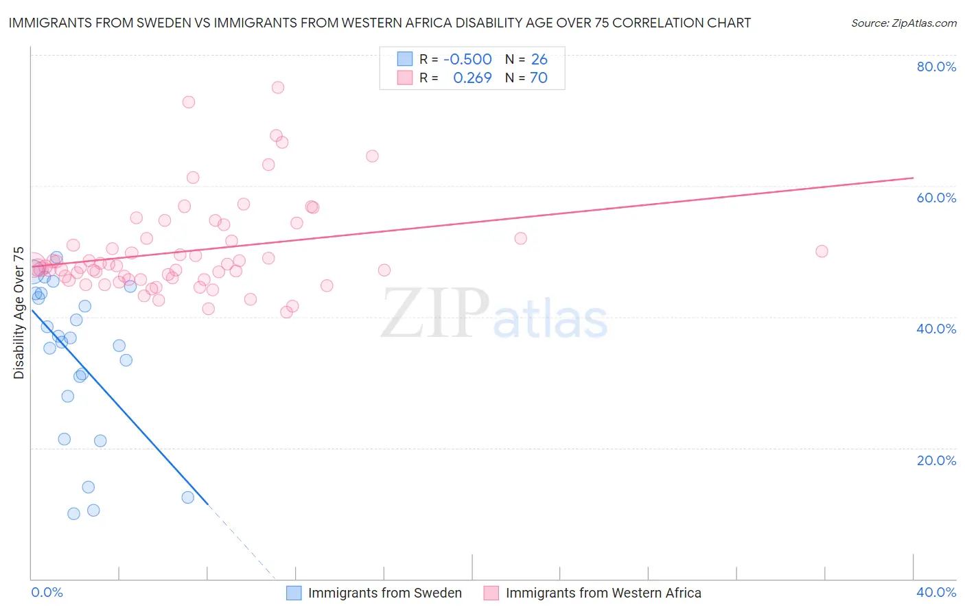 Immigrants from Sweden vs Immigrants from Western Africa Disability Age Over 75