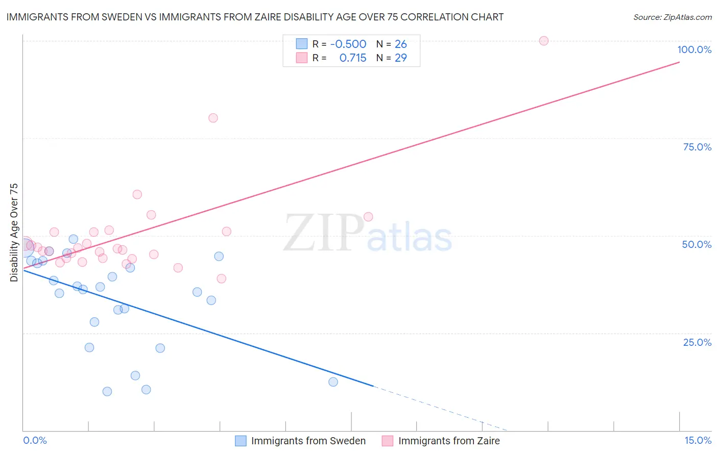 Immigrants from Sweden vs Immigrants from Zaire Disability Age Over 75
