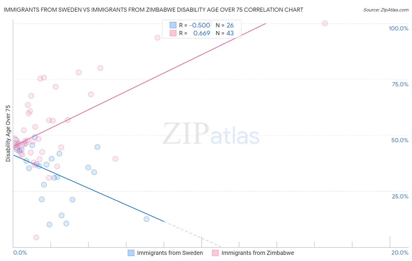 Immigrants from Sweden vs Immigrants from Zimbabwe Disability Age Over 75