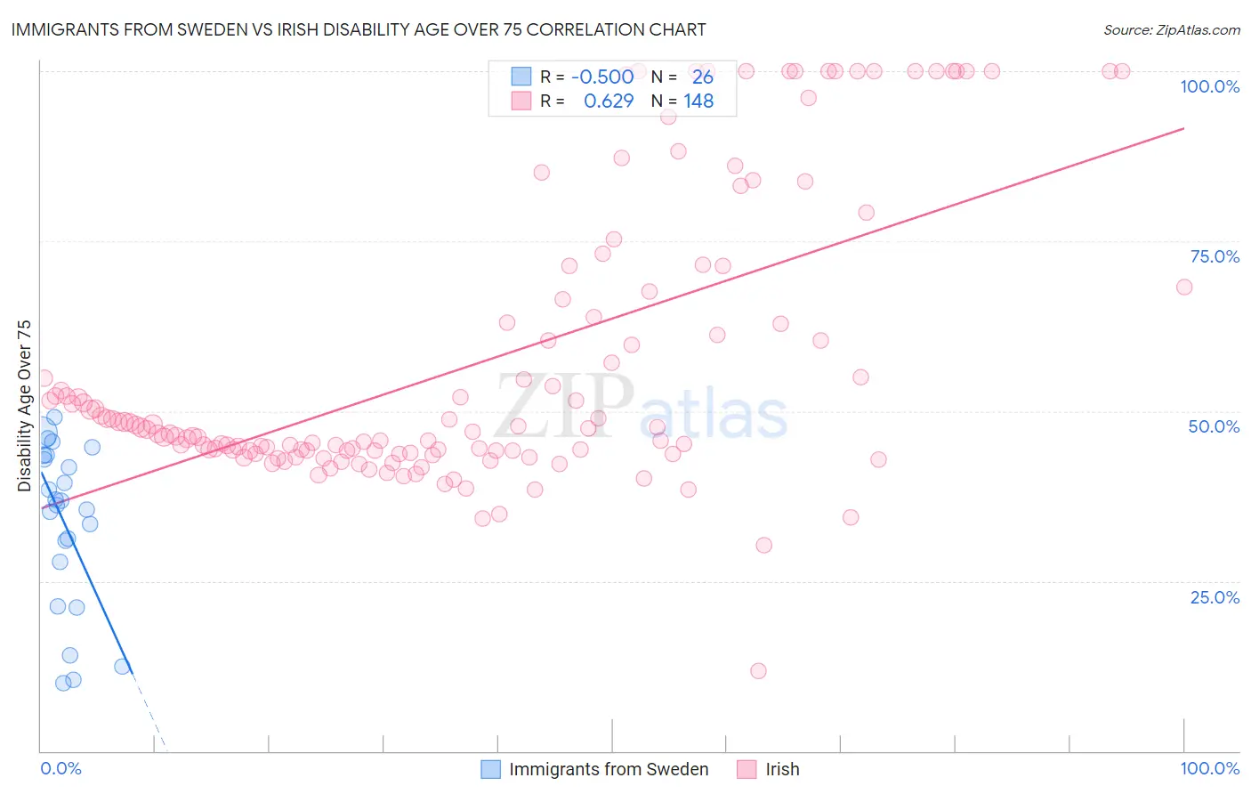 Immigrants from Sweden vs Irish Disability Age Over 75