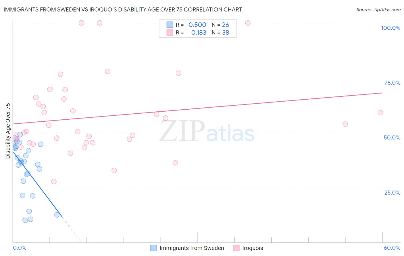Immigrants from Sweden vs Iroquois Disability Age Over 75