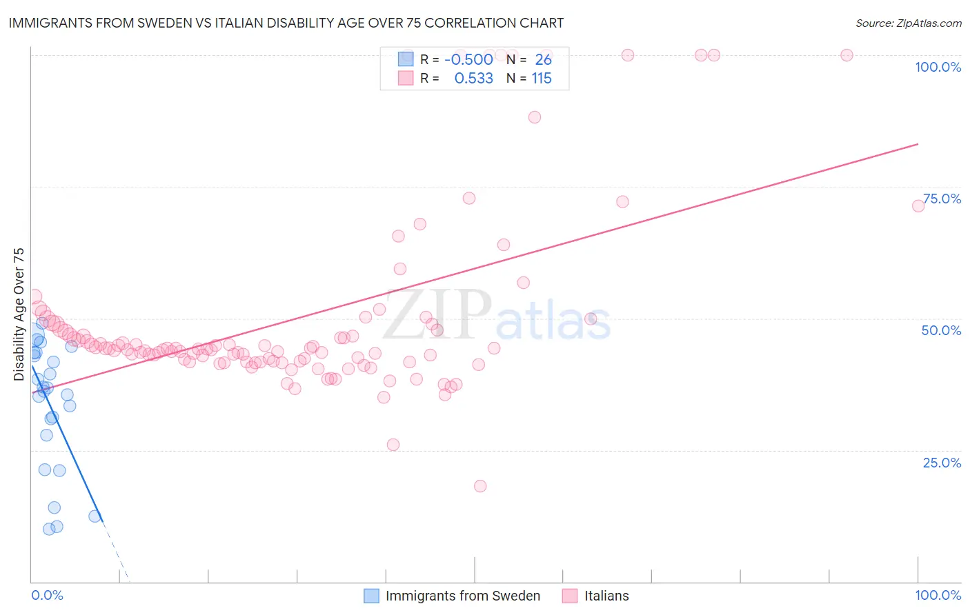 Immigrants from Sweden vs Italian Disability Age Over 75
