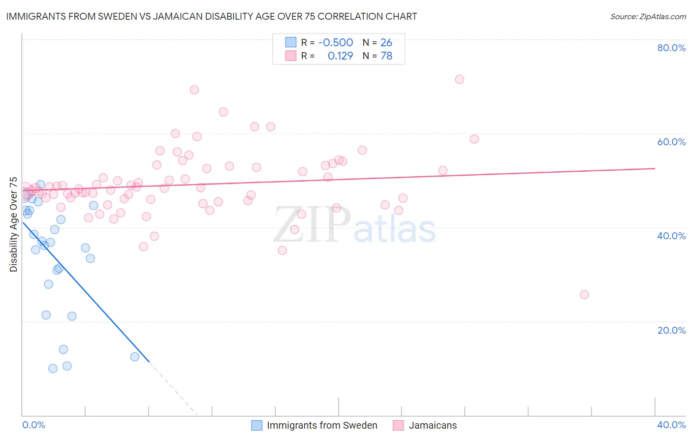 Immigrants from Sweden vs Jamaican Disability Age Over 75