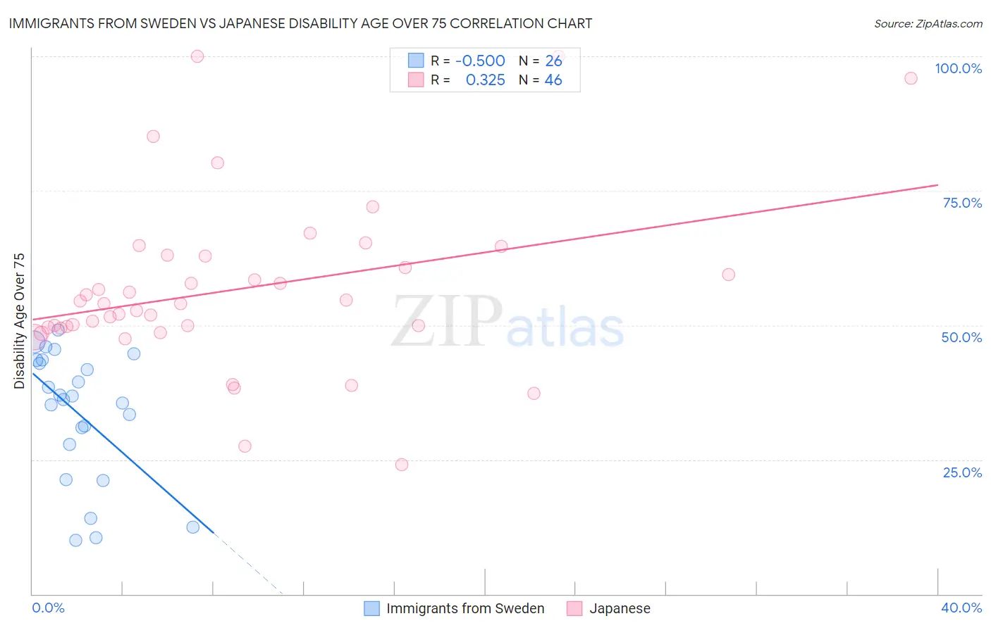 Immigrants from Sweden vs Japanese Disability Age Over 75