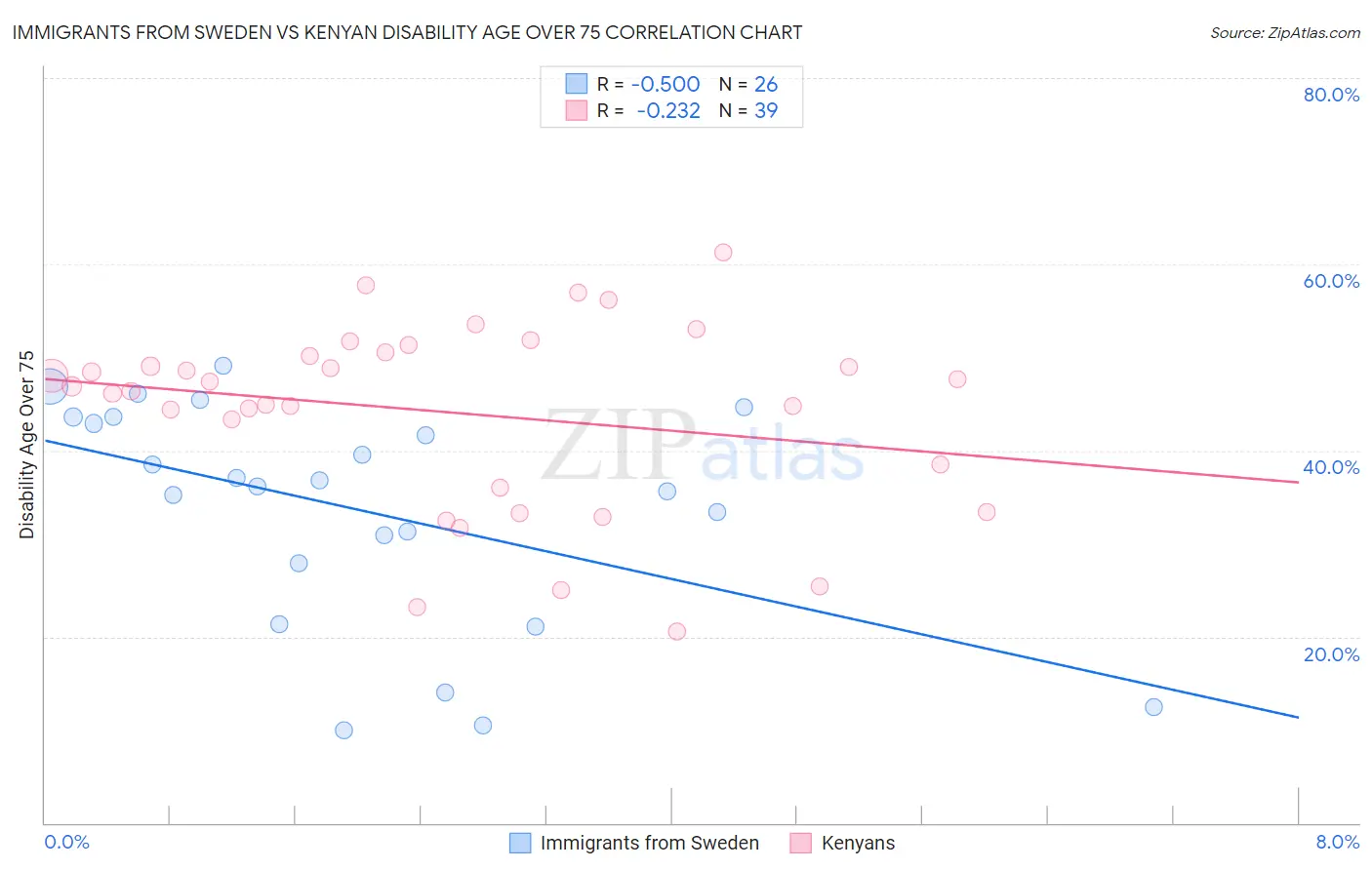 Immigrants from Sweden vs Kenyan Disability Age Over 75