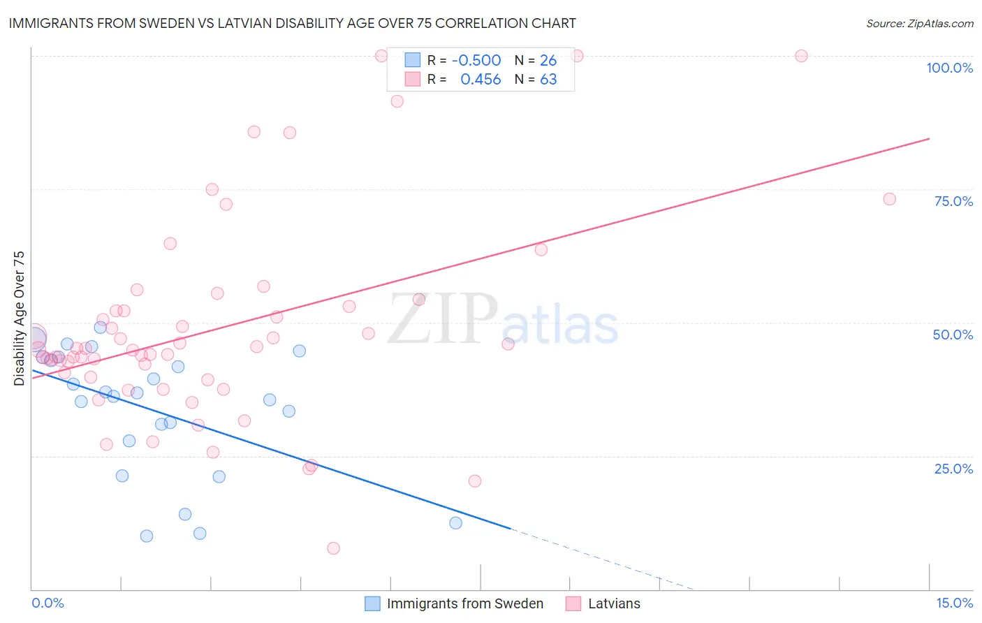 Immigrants from Sweden vs Latvian Disability Age Over 75
