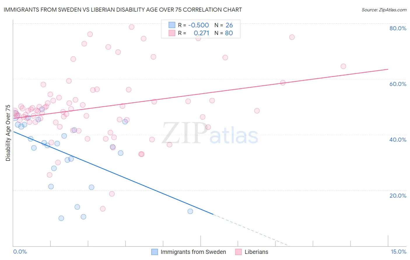 Immigrants from Sweden vs Liberian Disability Age Over 75