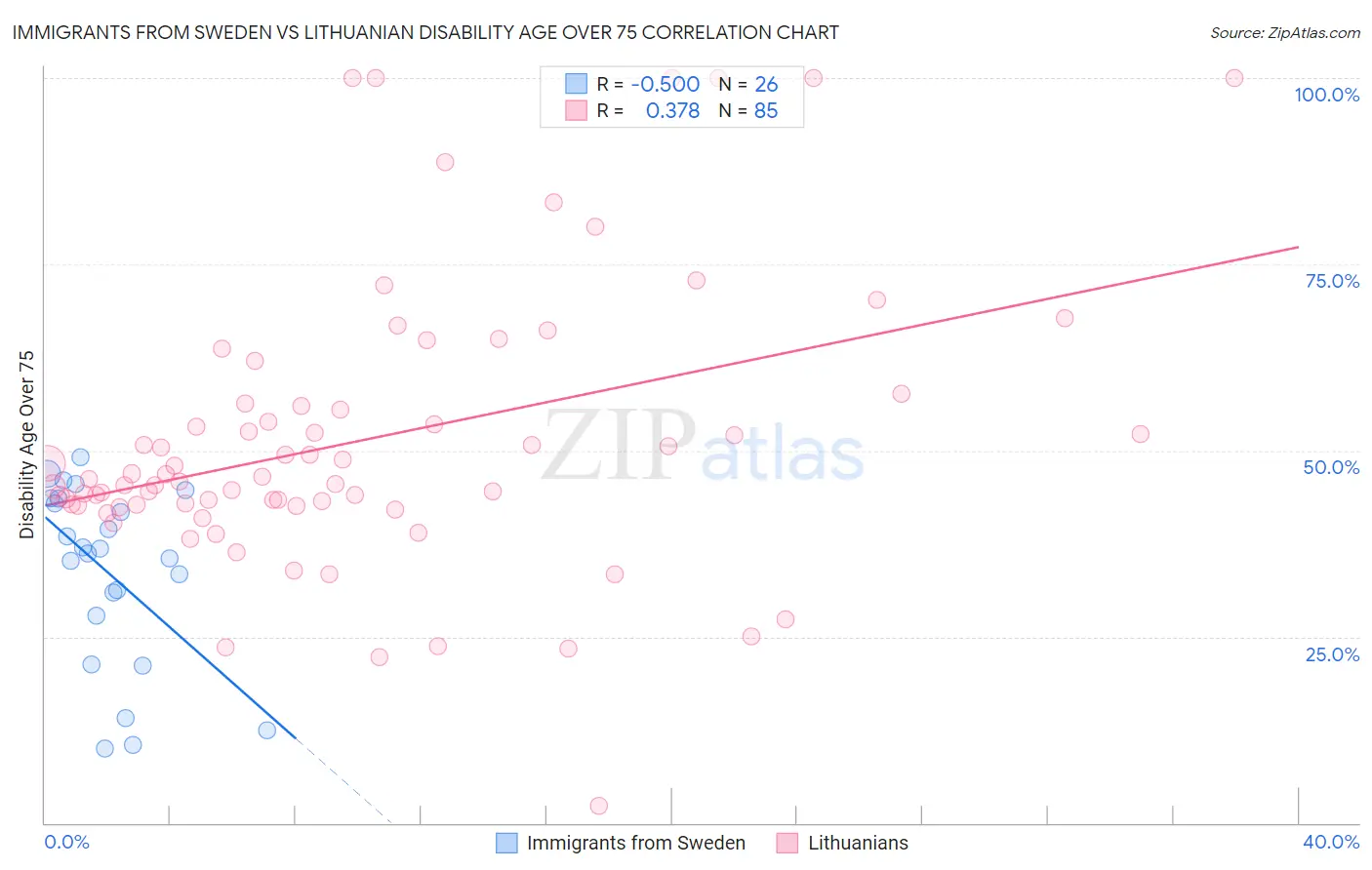 Immigrants from Sweden vs Lithuanian Disability Age Over 75