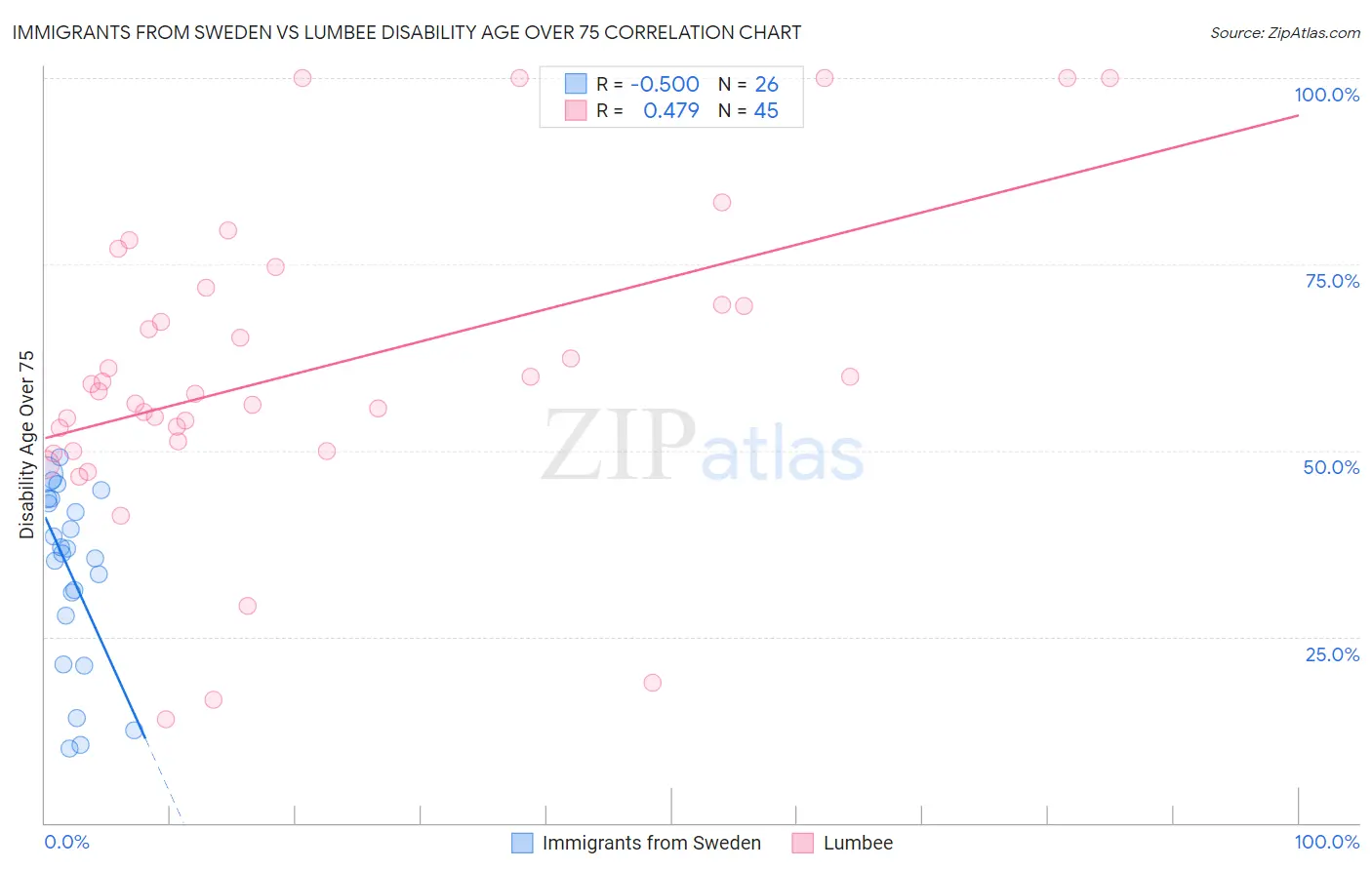 Immigrants from Sweden vs Lumbee Disability Age Over 75