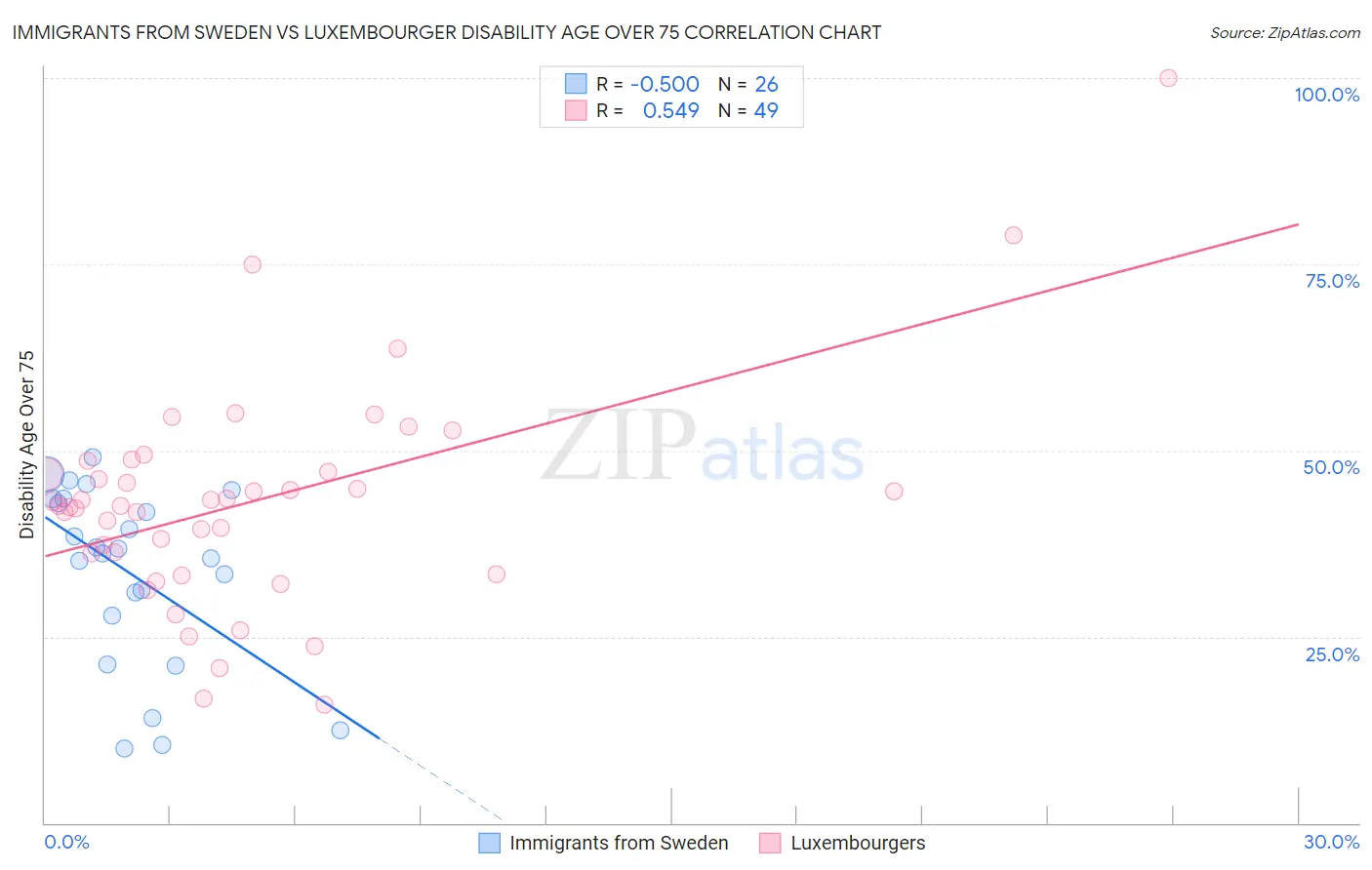 Immigrants from Sweden vs Luxembourger Disability Age Over 75