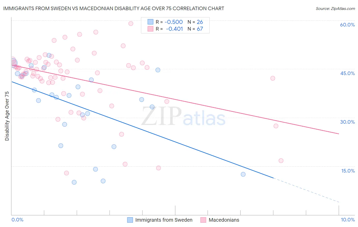 Immigrants from Sweden vs Macedonian Disability Age Over 75