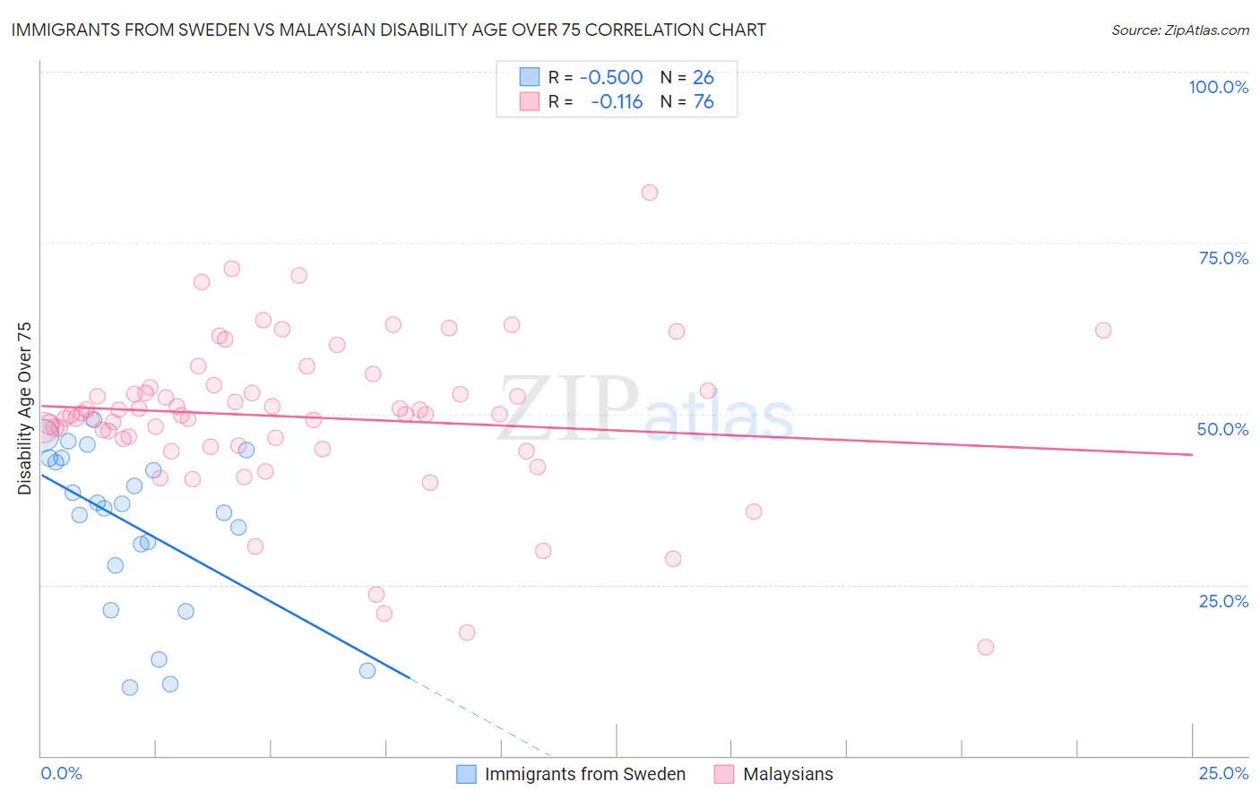 Immigrants from Sweden vs Malaysian Disability Age Over 75