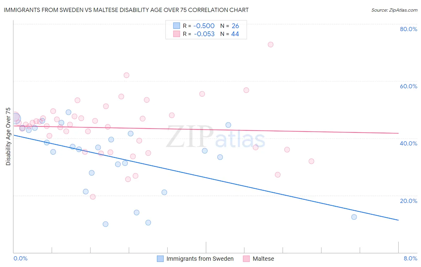Immigrants from Sweden vs Maltese Disability Age Over 75