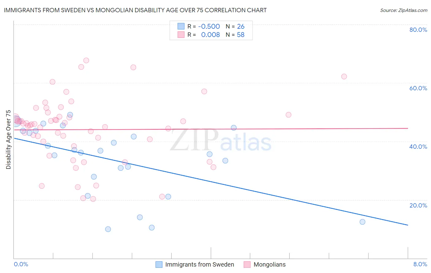 Immigrants from Sweden vs Mongolian Disability Age Over 75