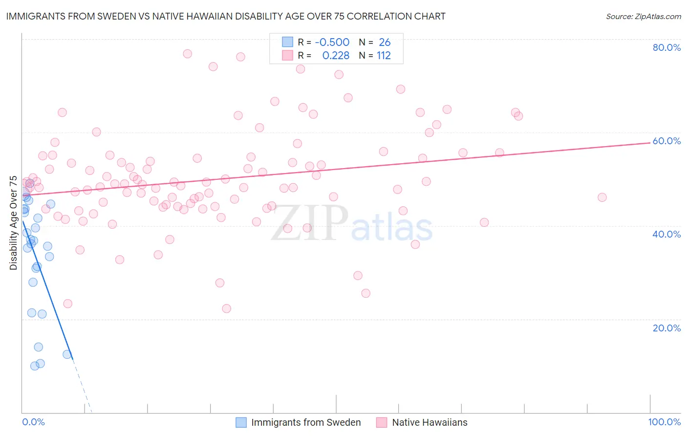 Immigrants from Sweden vs Native Hawaiian Disability Age Over 75