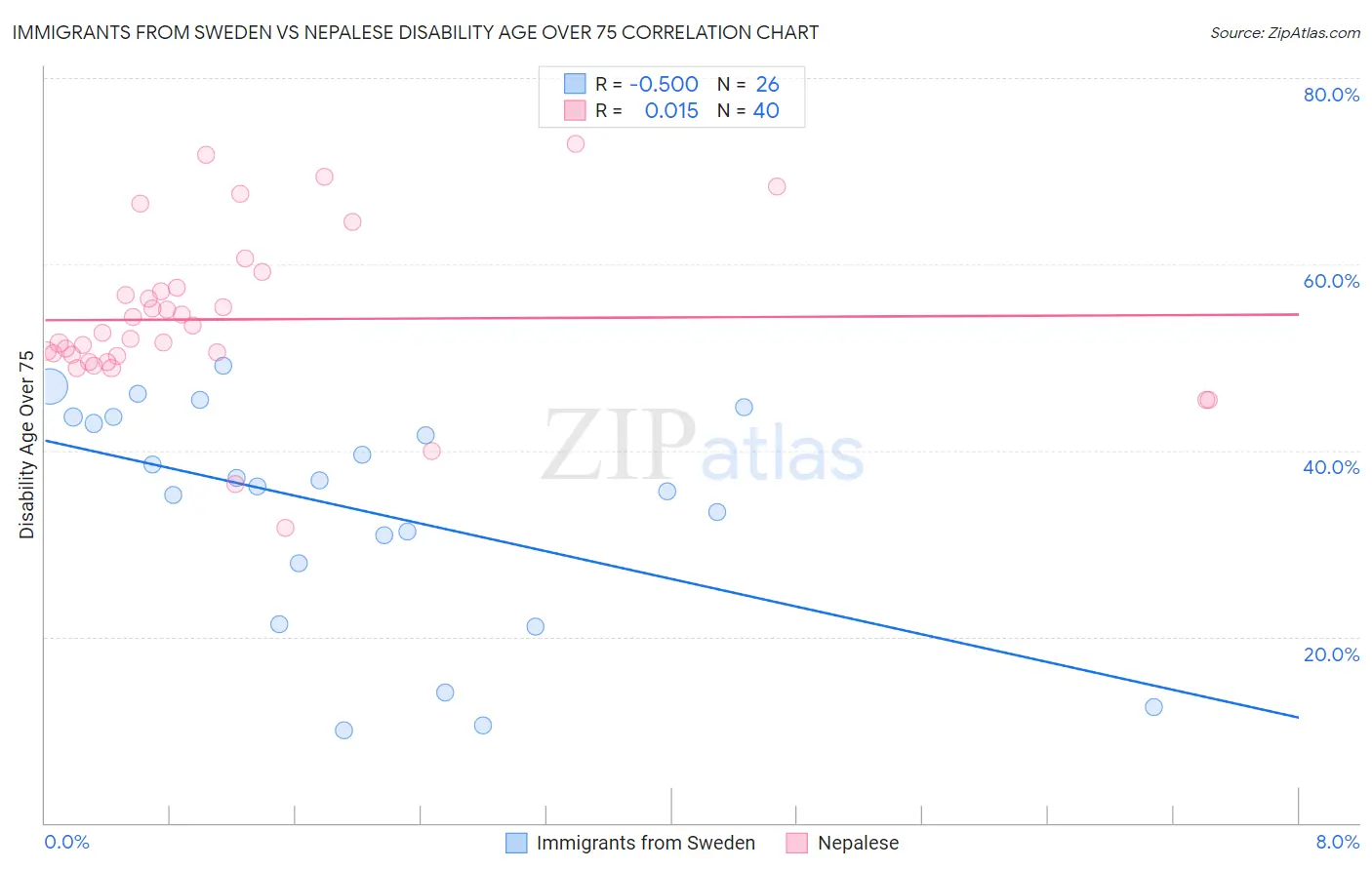 Immigrants from Sweden vs Nepalese Disability Age Over 75