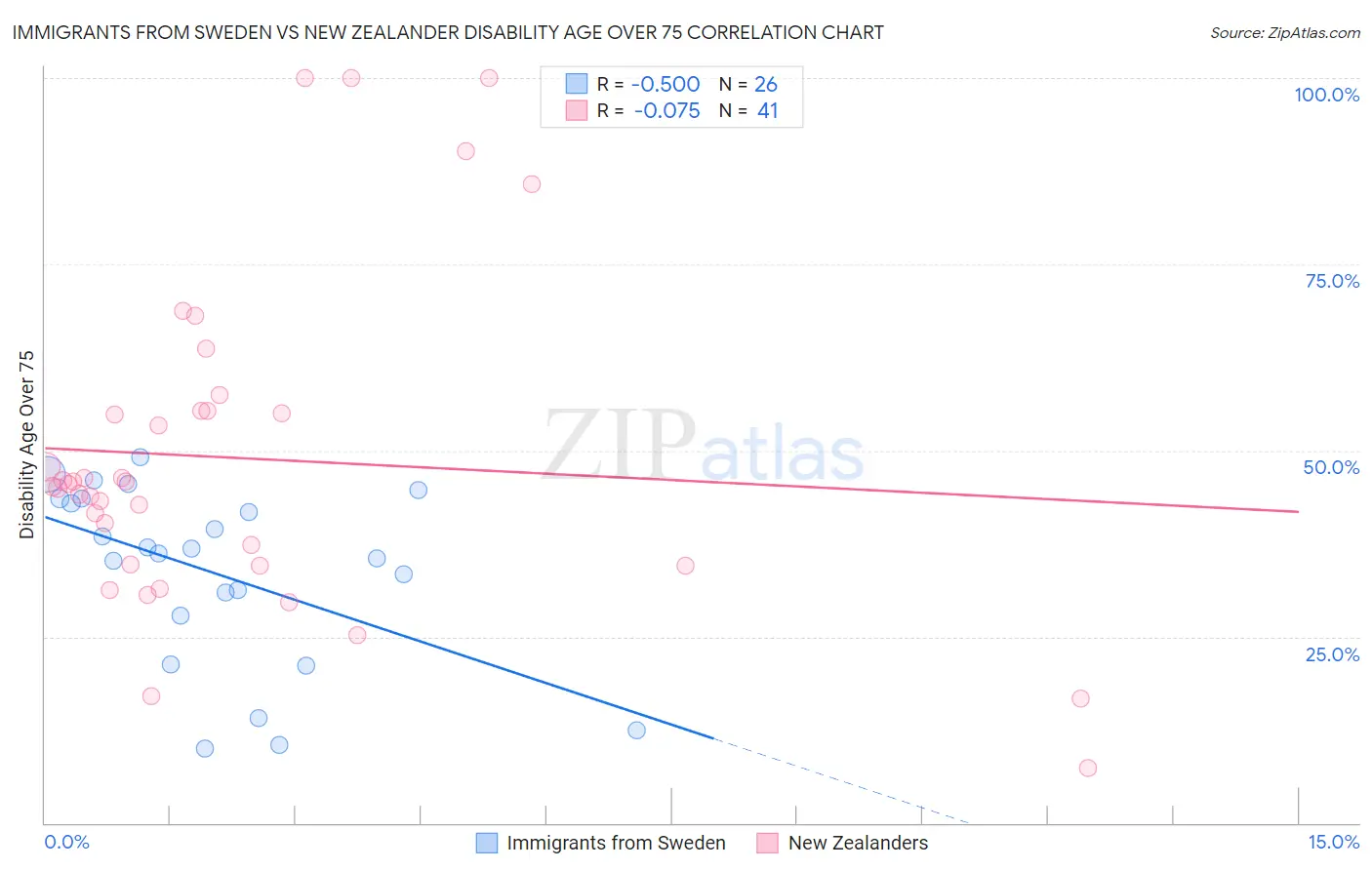 Immigrants from Sweden vs New Zealander Disability Age Over 75