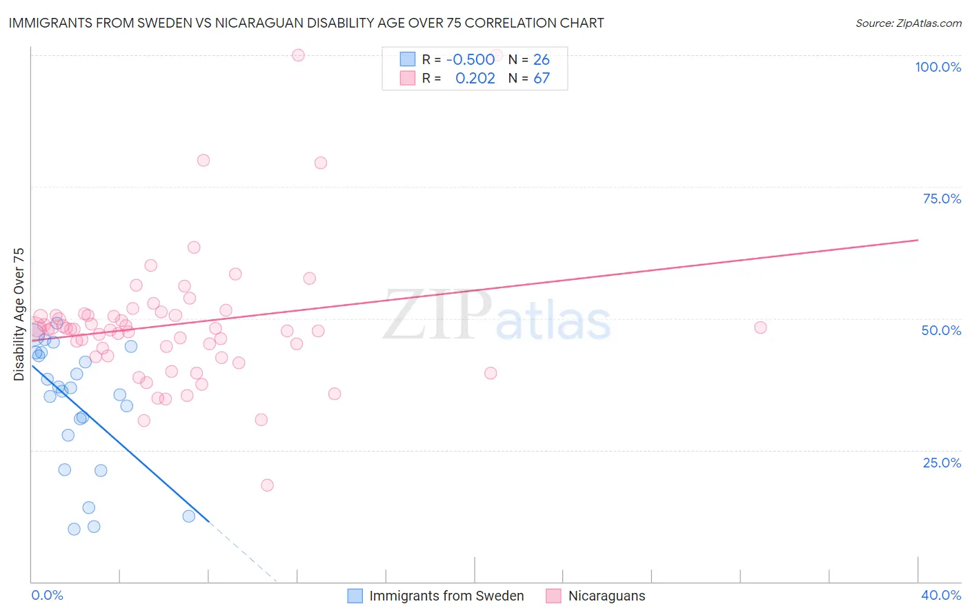 Immigrants from Sweden vs Nicaraguan Disability Age Over 75