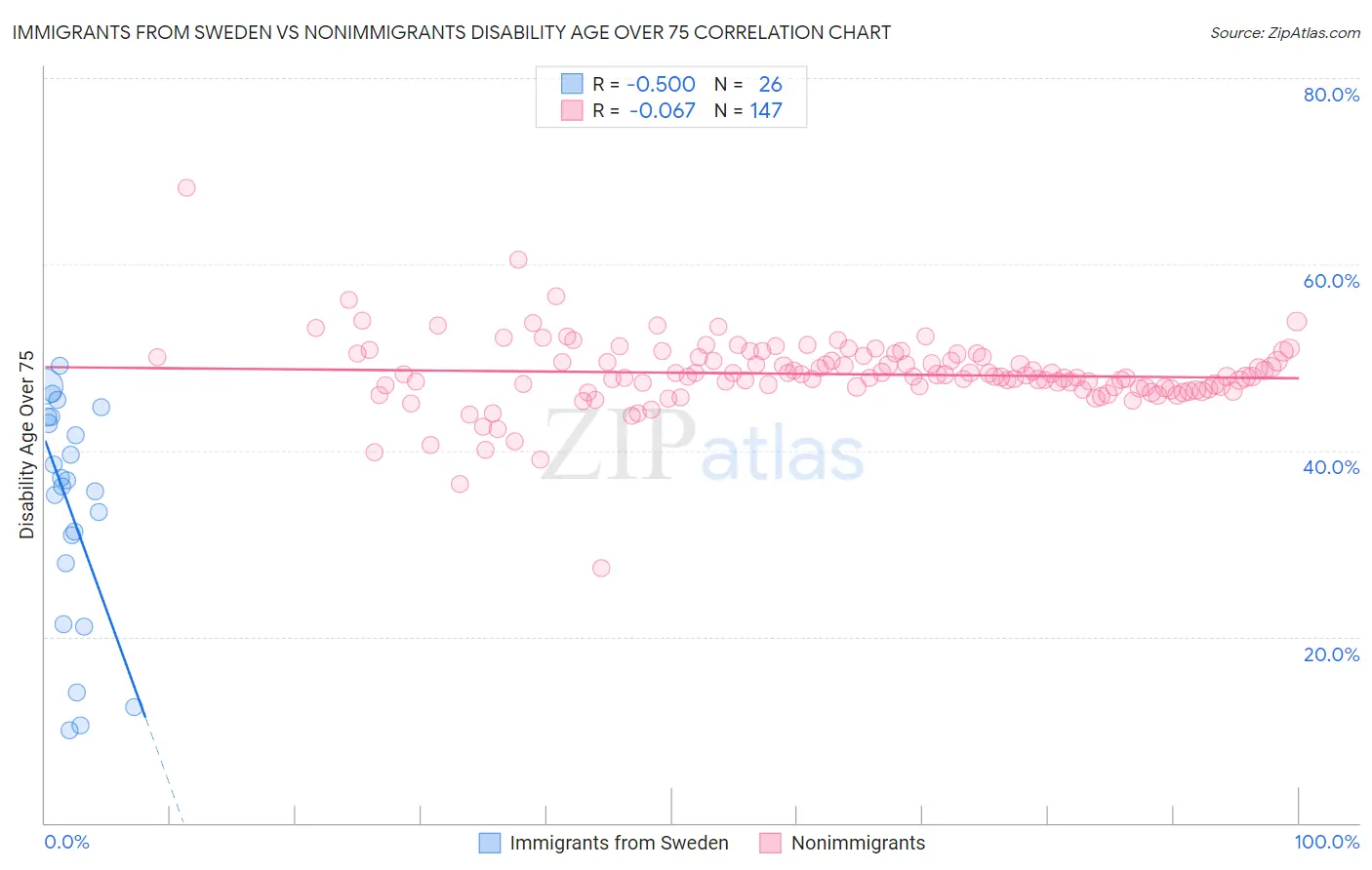 Immigrants from Sweden vs Nonimmigrants Disability Age Over 75