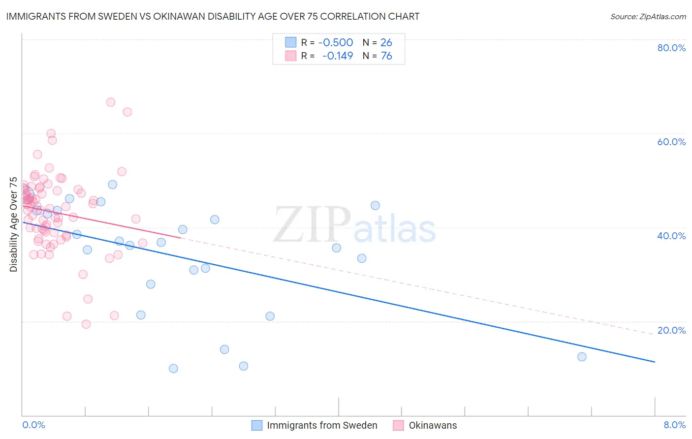 Immigrants from Sweden vs Okinawan Disability Age Over 75