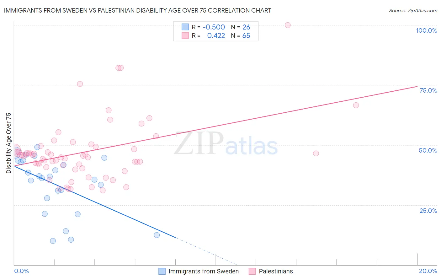 Immigrants from Sweden vs Palestinian Disability Age Over 75