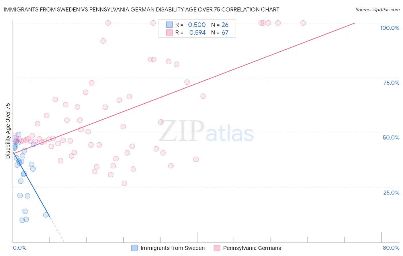 Immigrants from Sweden vs Pennsylvania German Disability Age Over 75