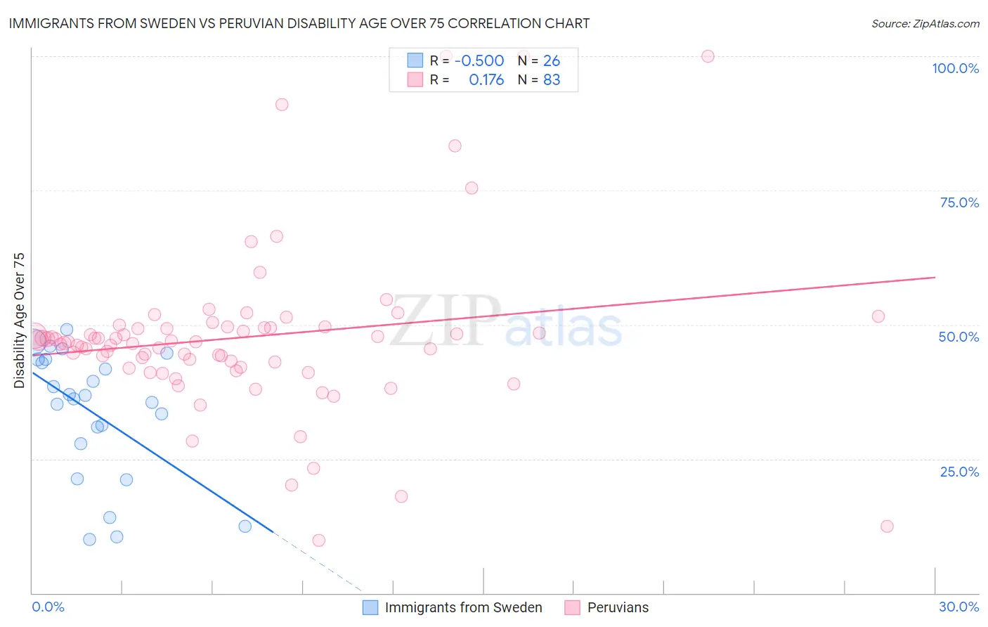 Immigrants from Sweden vs Peruvian Disability Age Over 75