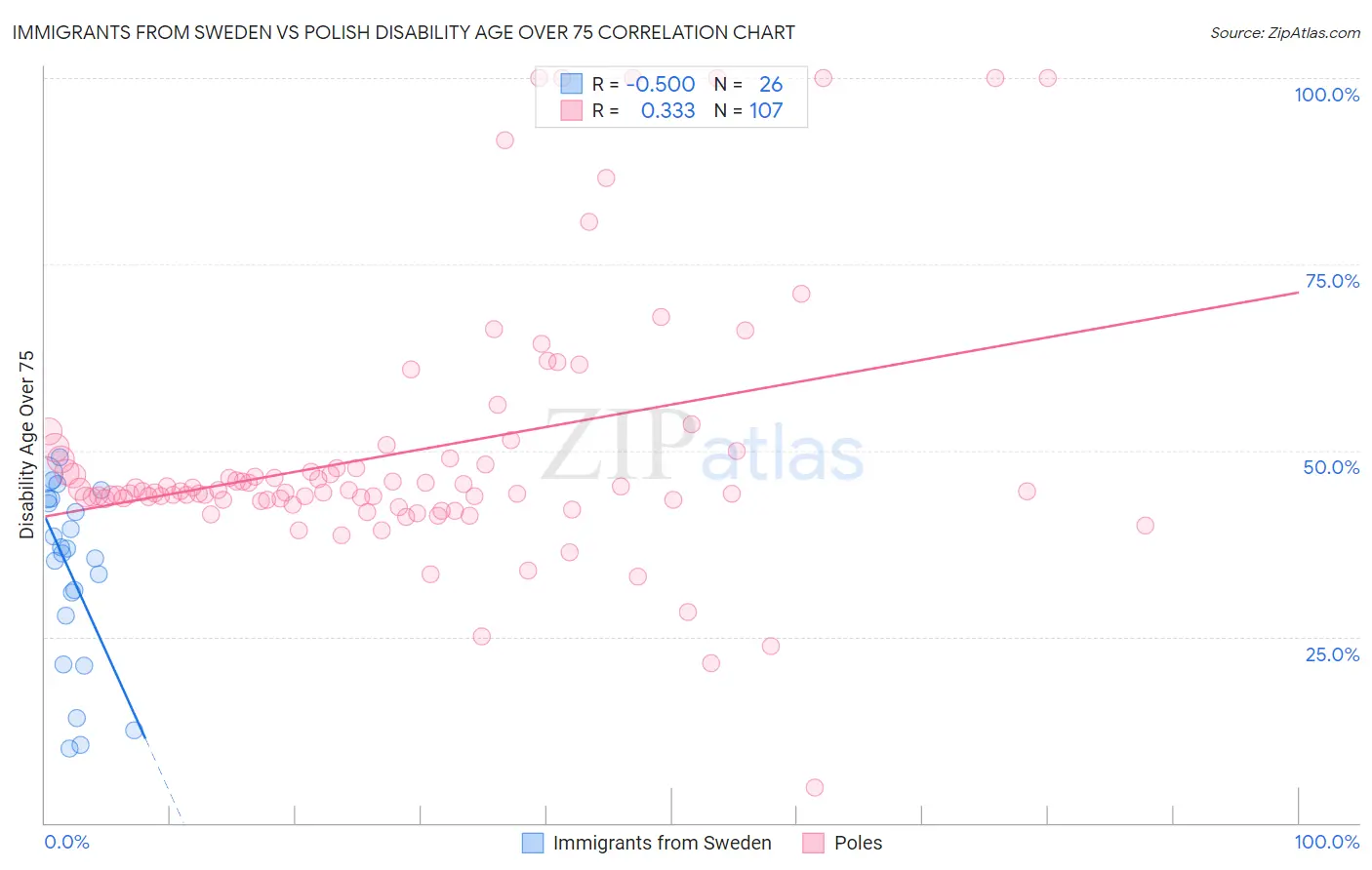 Immigrants from Sweden vs Polish Disability Age Over 75