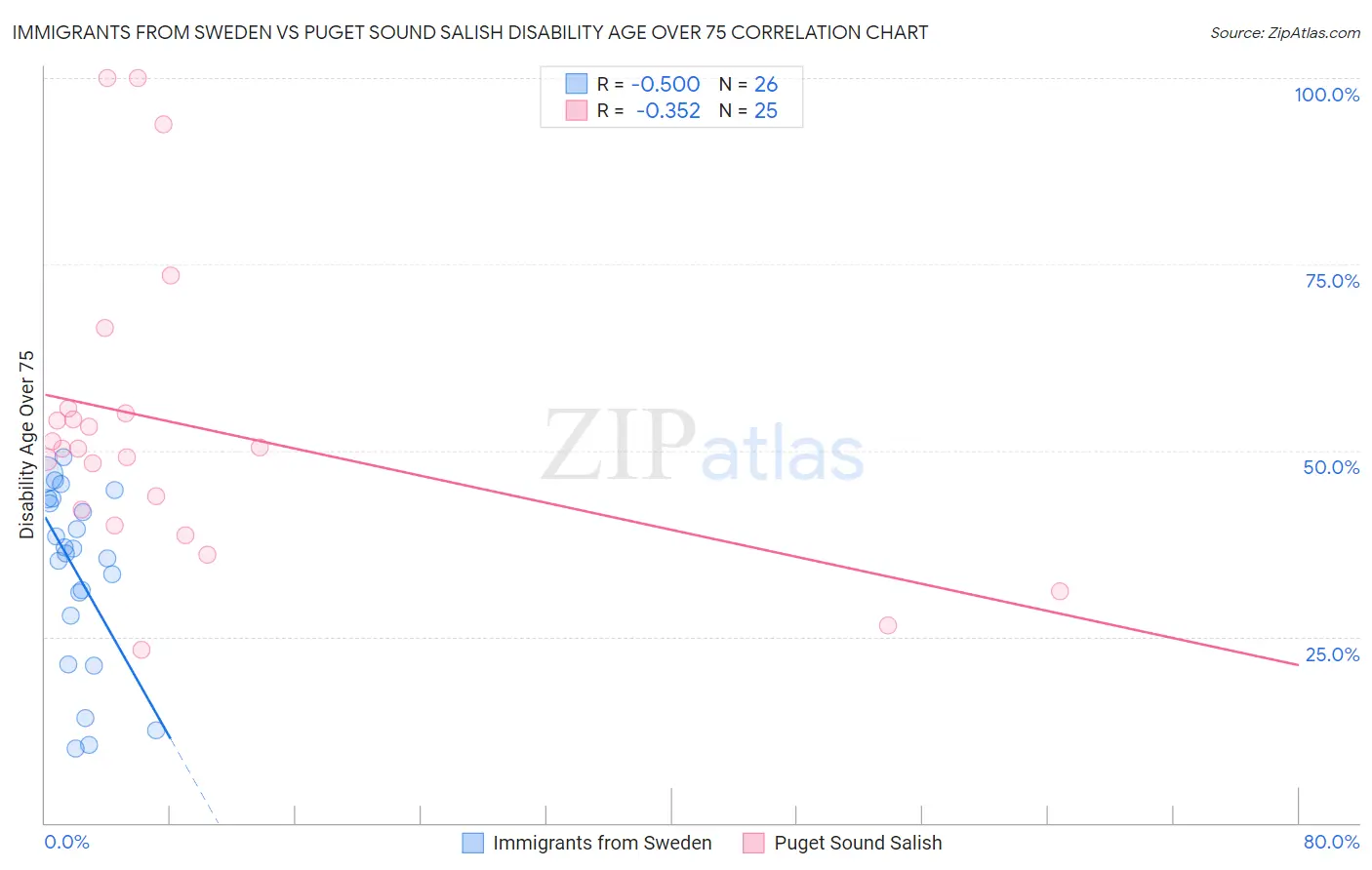 Immigrants from Sweden vs Puget Sound Salish Disability Age Over 75