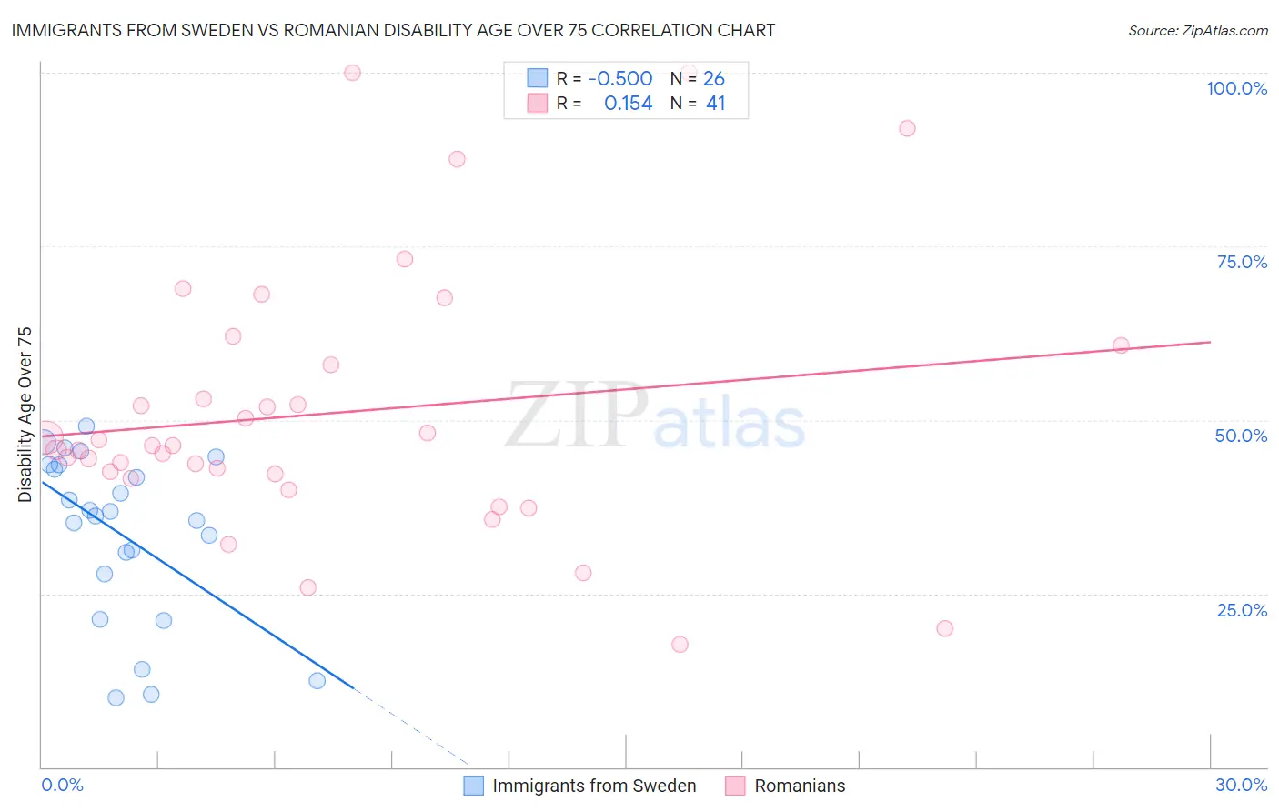 Immigrants from Sweden vs Romanian Disability Age Over 75