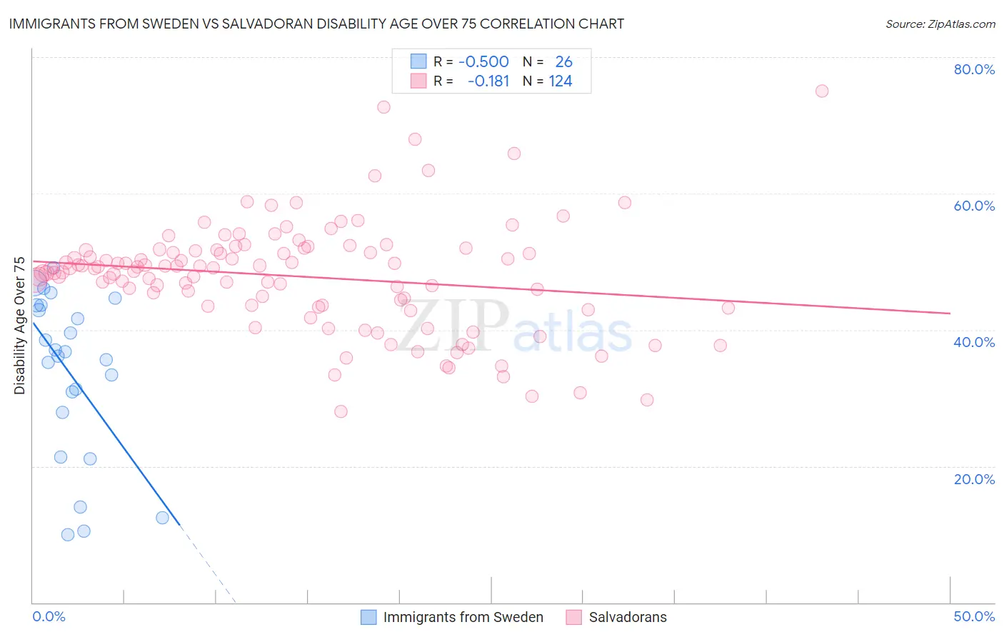 Immigrants from Sweden vs Salvadoran Disability Age Over 75