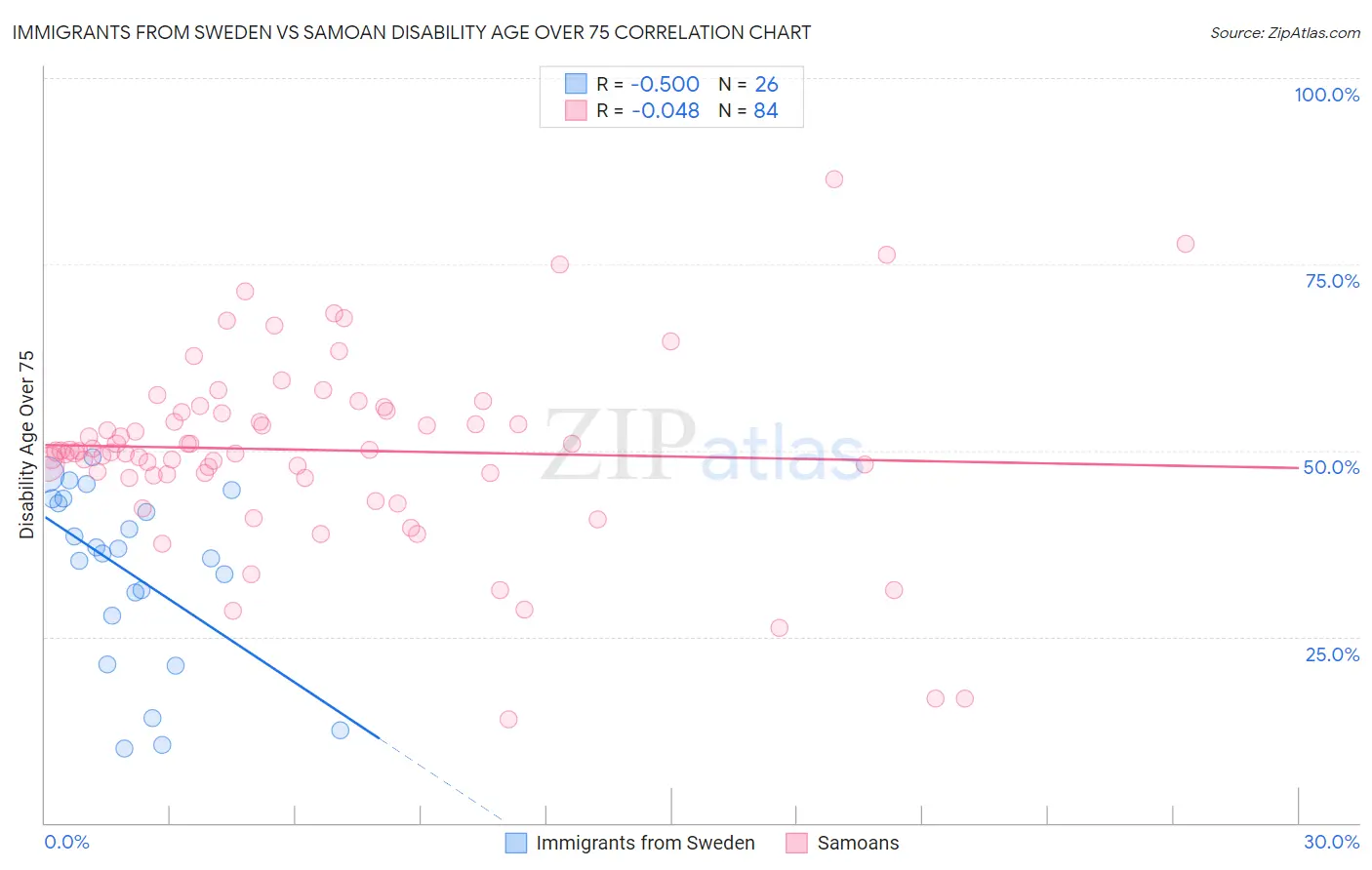 Immigrants from Sweden vs Samoan Disability Age Over 75