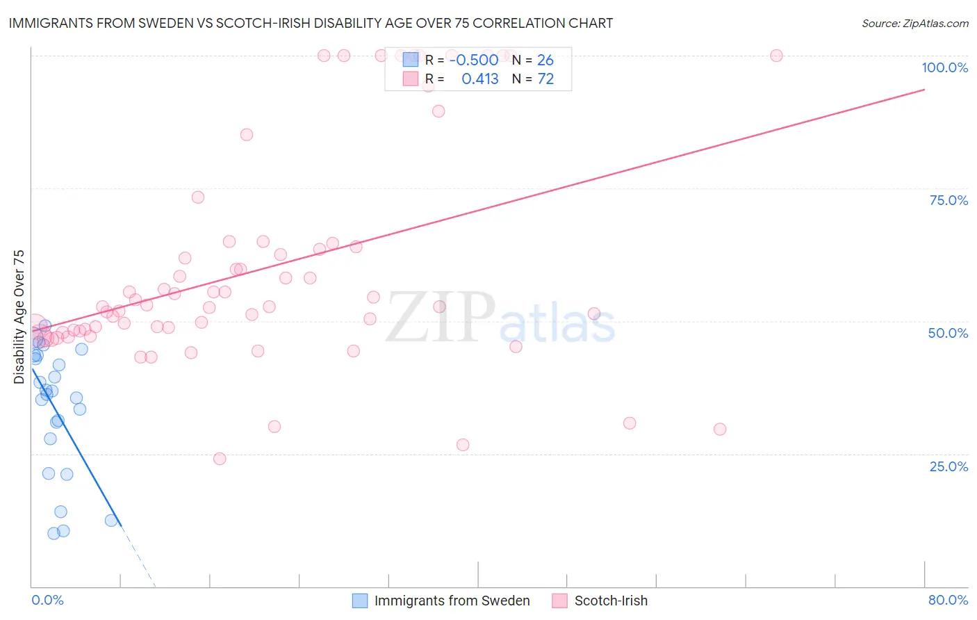 Immigrants from Sweden vs Scotch-Irish Disability Age Over 75