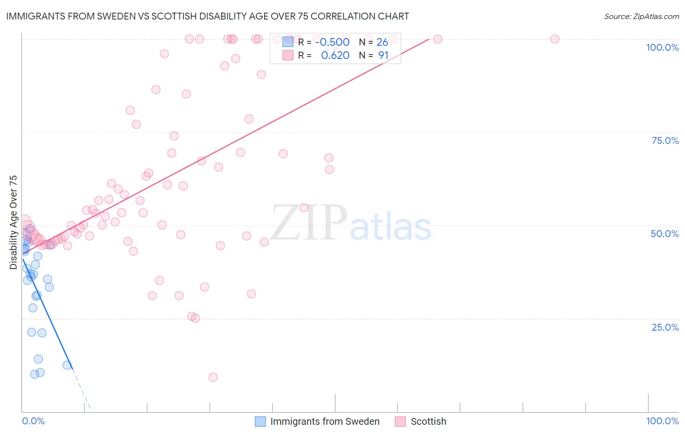 Immigrants from Sweden vs Scottish Disability Age Over 75