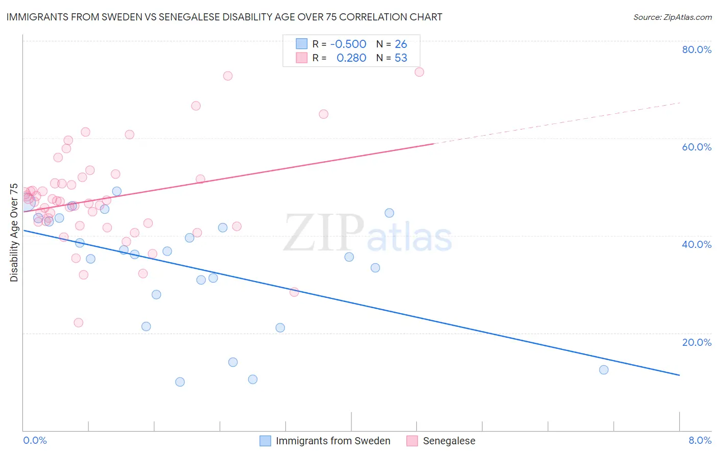 Immigrants from Sweden vs Senegalese Disability Age Over 75