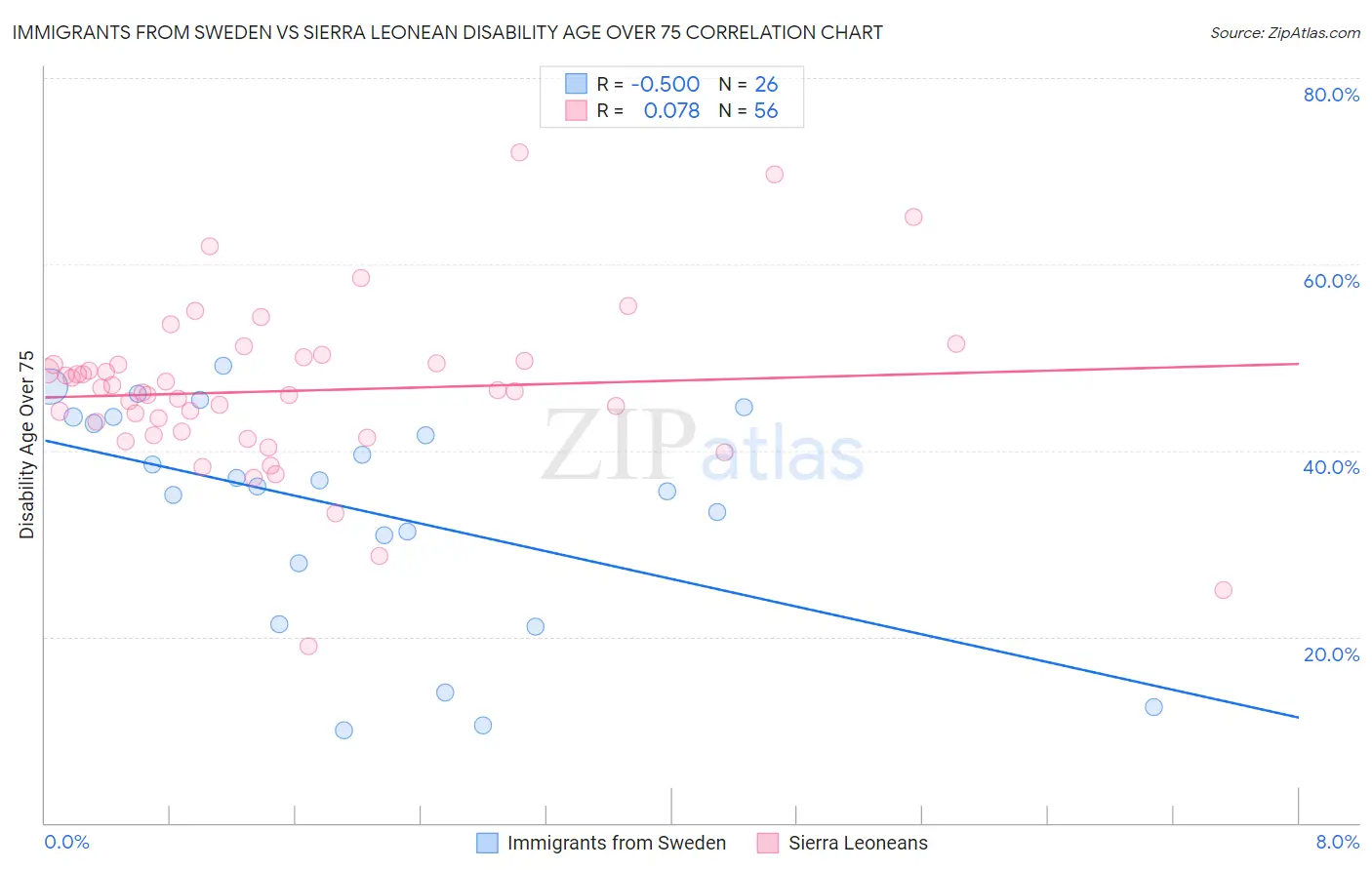 Immigrants from Sweden vs Sierra Leonean Disability Age Over 75