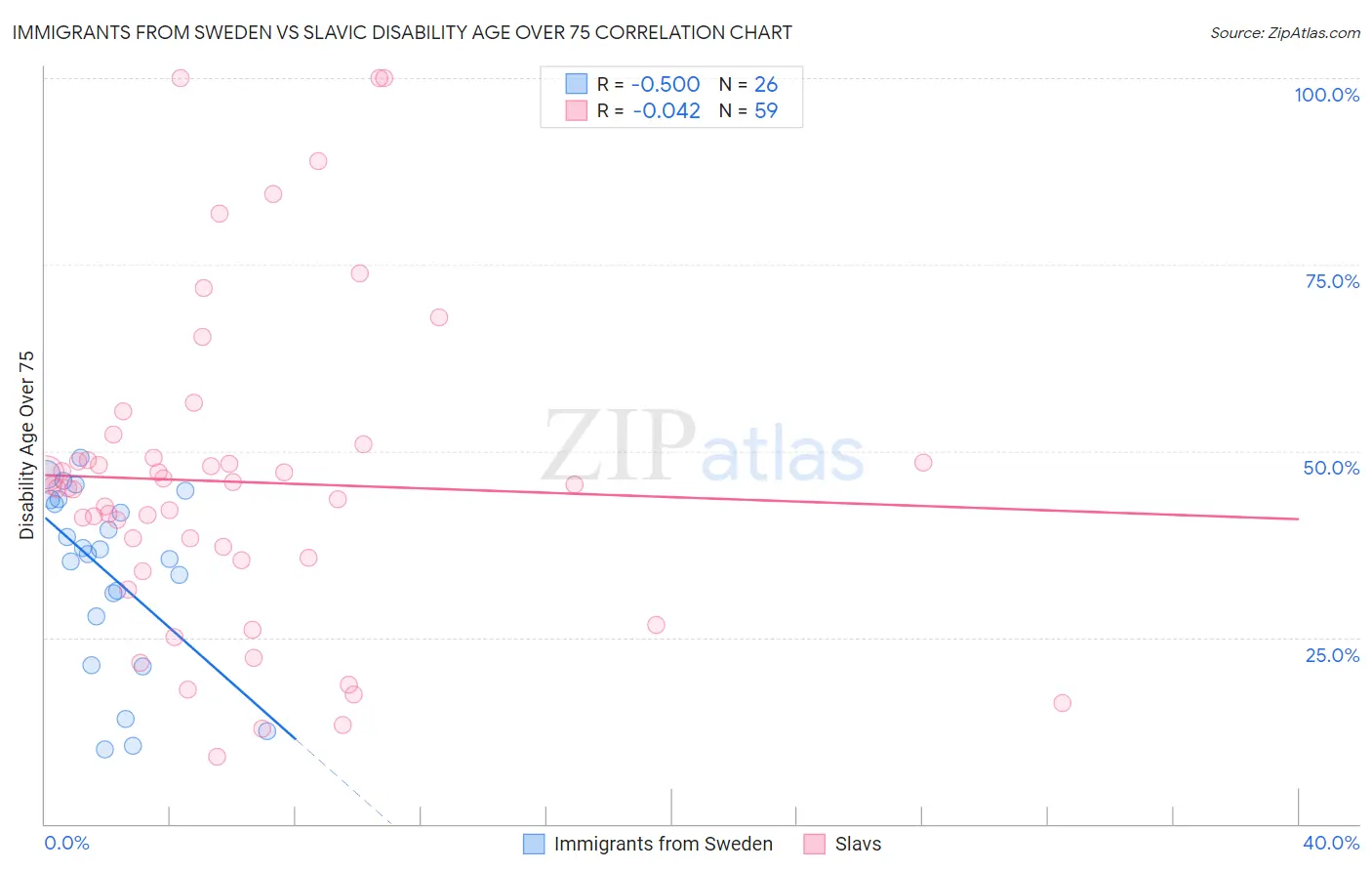 Immigrants from Sweden vs Slavic Disability Age Over 75