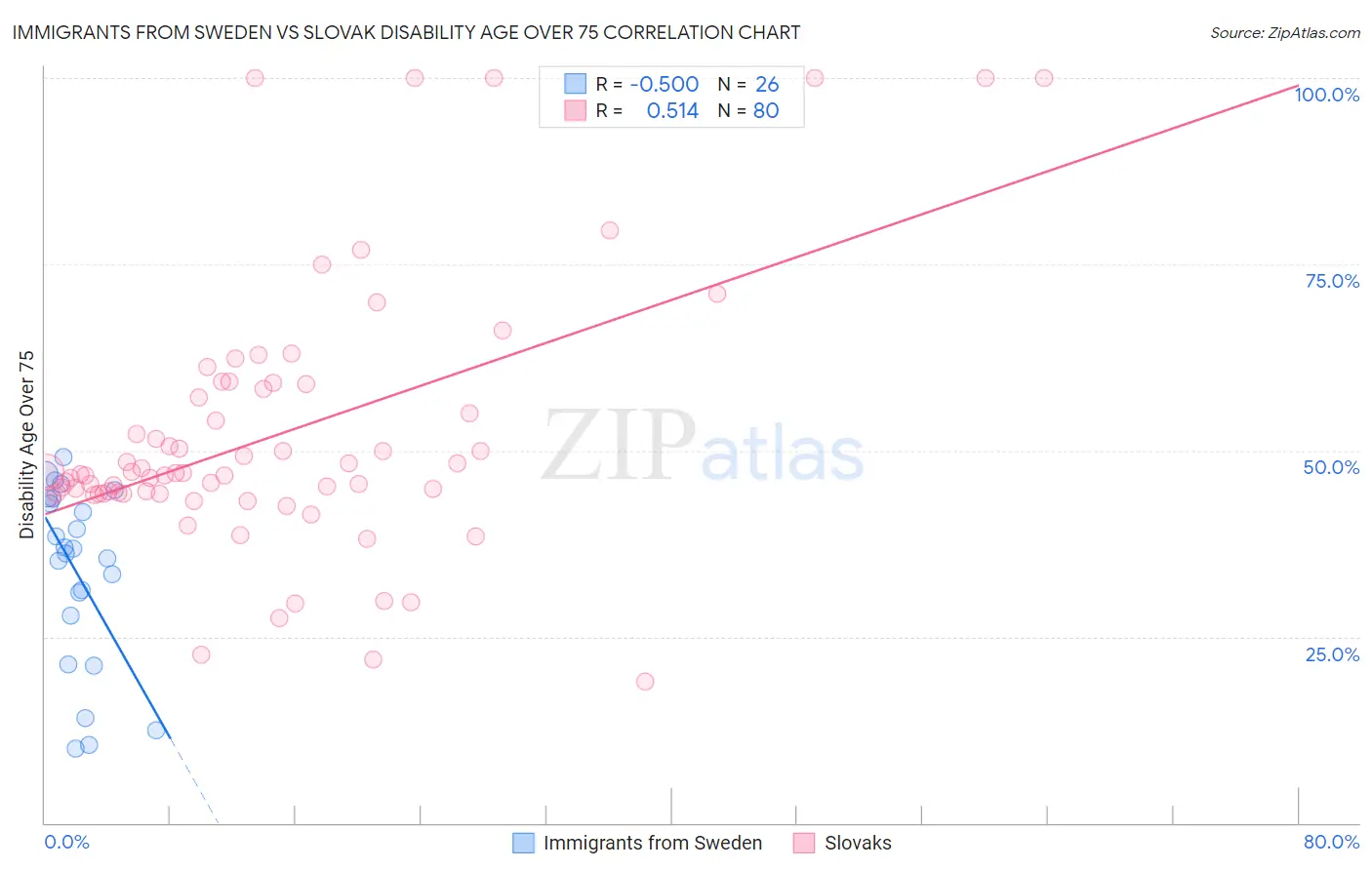 Immigrants from Sweden vs Slovak Disability Age Over 75
