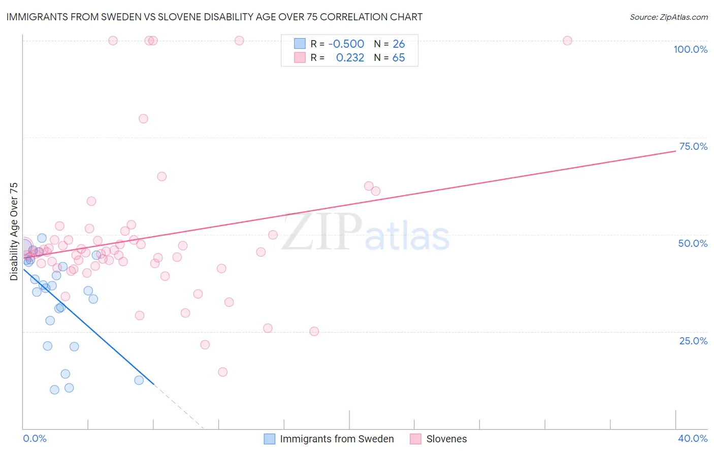 Immigrants from Sweden vs Slovene Disability Age Over 75